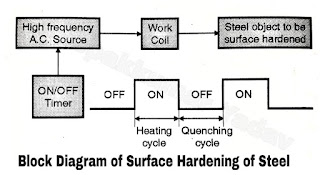 Block Diagram of Surface Induction Heating