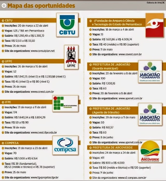 Concursos têm mais de mil vagas em Pernambuco