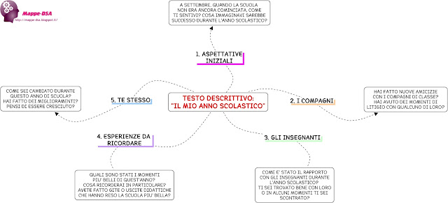 mappedsa mappe dsa mappa schema dsa dislessia disturbi apprendimento testo tema descrizione descrittivo il mio anno scolastico mappa concettuale