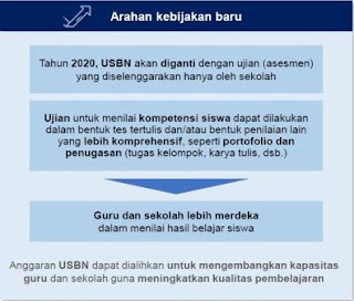 Kebijakan Baru Tentang USBN