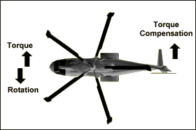 Tìm hiểu nguyên lý hoạt động của máy bay trực thăng