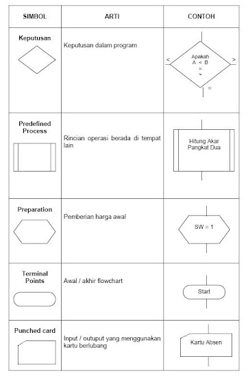 Contoh Simbol-Simbol Flowchart - INFOMUGI