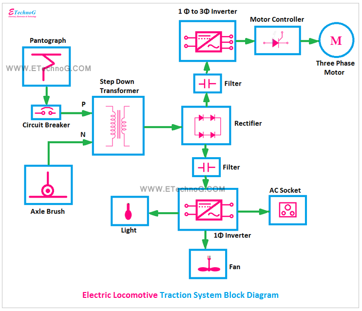 Electric Locomotive Traction System Block Diagram, locomotive block diagram, railway traction system
