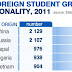 Nigeria ranked fourth among Foreign student in Finland