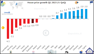Bar graph, Eurozone’s House price growth in Q1 2023, in percent, quarterly change. Source, Eurostat , ING