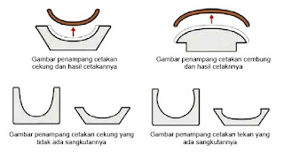 Jelaskan proses penyiapan dan pembentukan model teknik cetak tekan