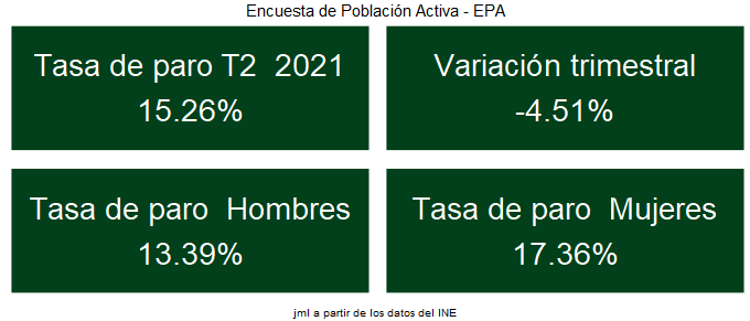 EPA_tasa_paro_2T_2021_1 Francisco Javier Méndez Lirón