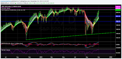 S&P 500 Index ($SPX) Daily Chart - Looking for a short position