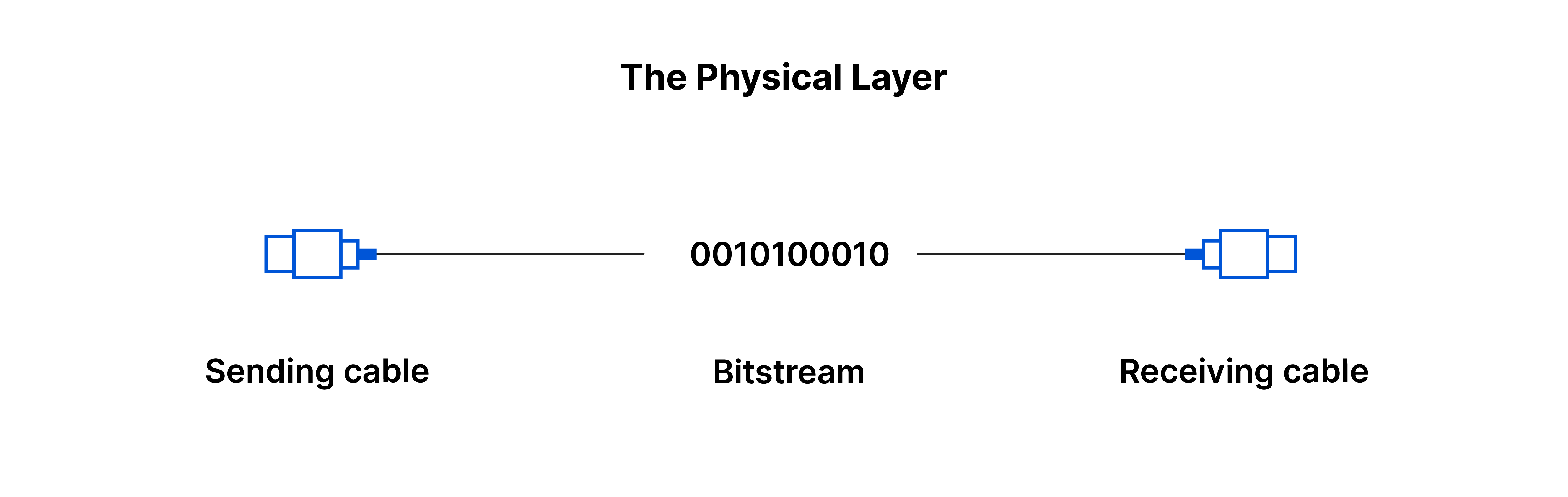 Pyhsical Layer ( Fiziksel Katman )