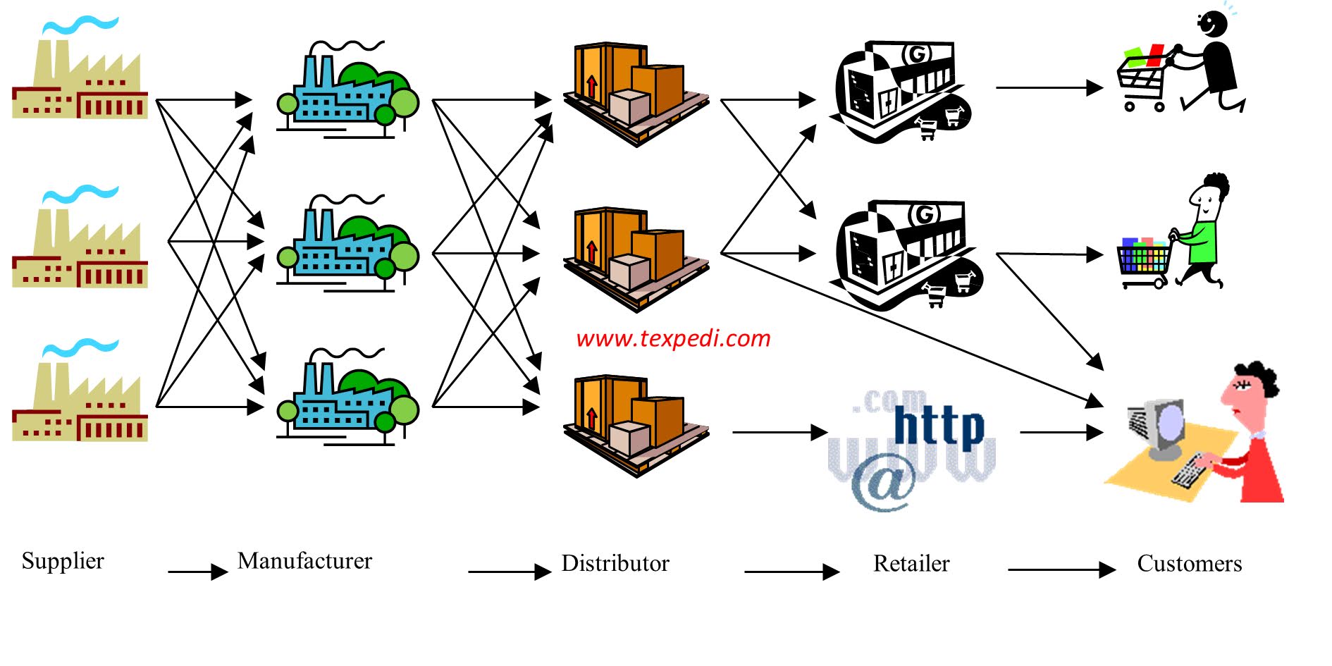 Supply Chain Management