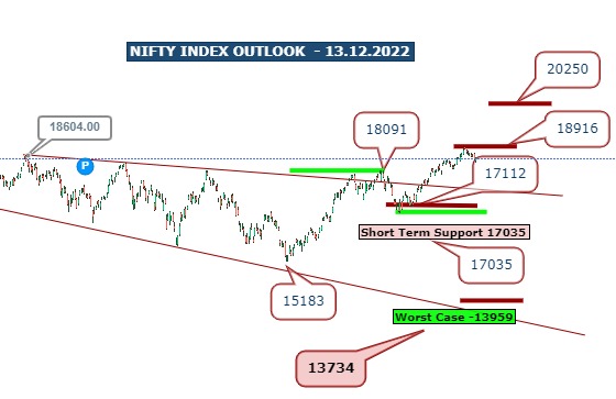 Nifty Index Outlook - 13.12.2022