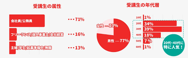 起業塾・起業スクールWILLFU(ウィルフ) 受講生の属性・年代層