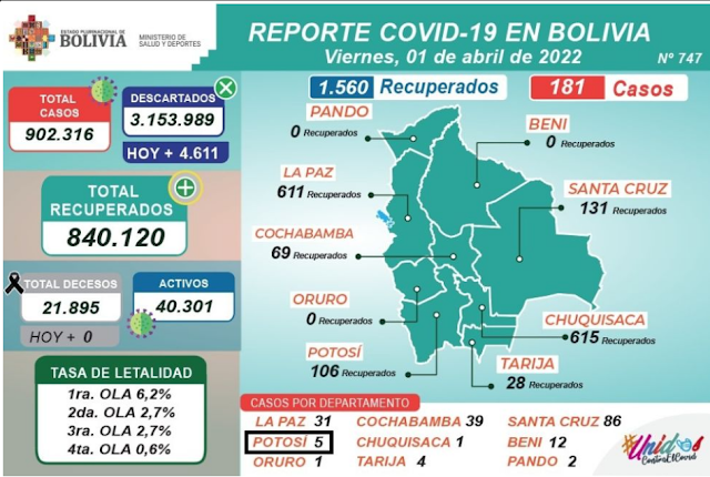 CAsos Covid 19 1 de abril