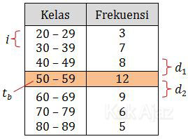 Tabel untuk menentukan besaran-besaran modus UN 2012