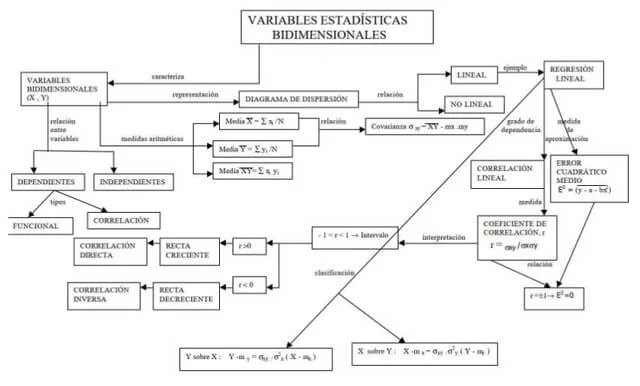 Mapa conceptual de variables estadísticas bidimensionales