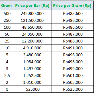 Harga Emas Antam dan Perhiasan Hari Ini+ (Akhir 2013)