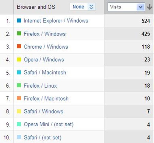 Browser-OS-Traffic-source