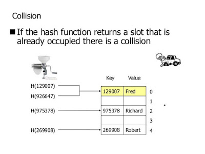 How HashMap handles Collision in Java