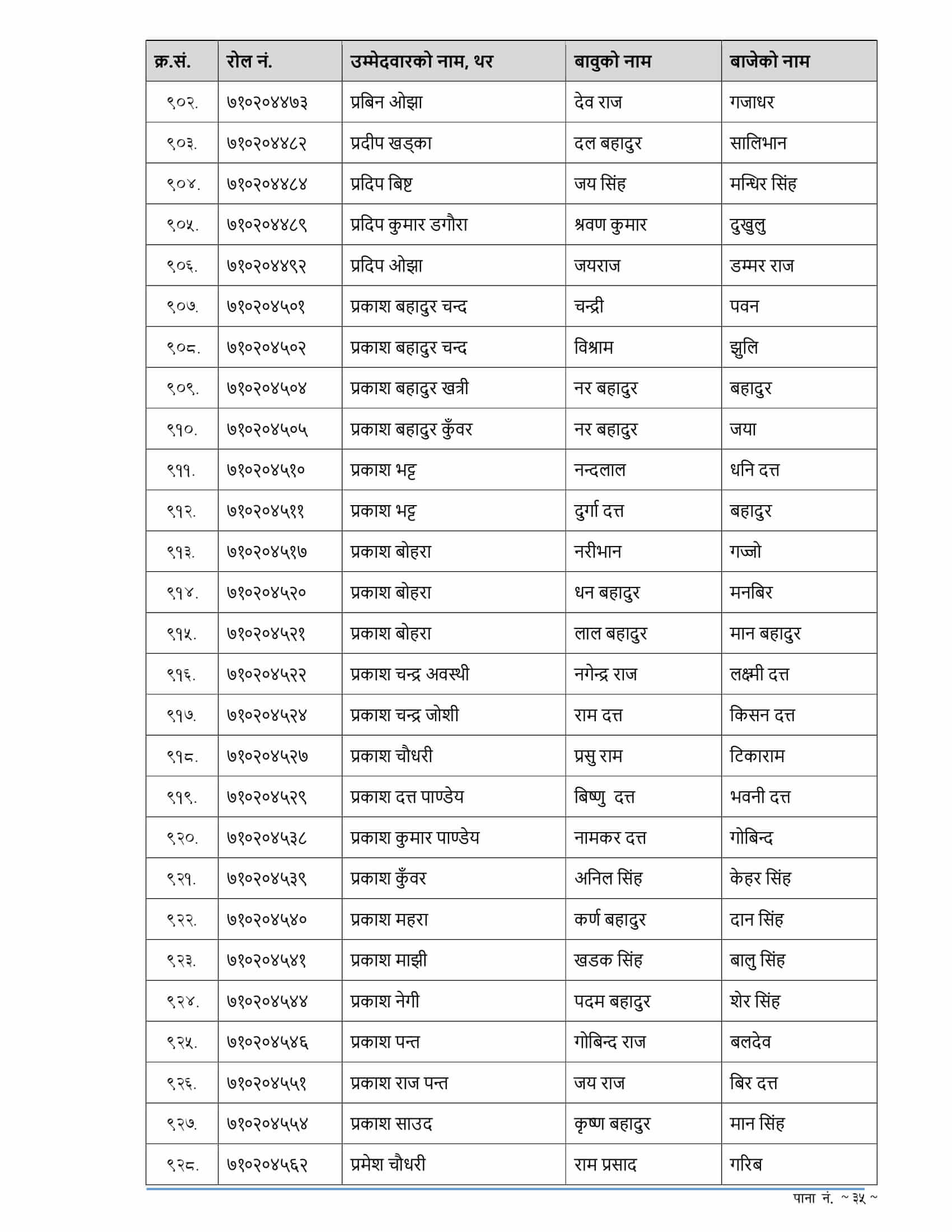 RBB Sudurpashchim Pradesh Written Exam Result of 4th Level Assistant