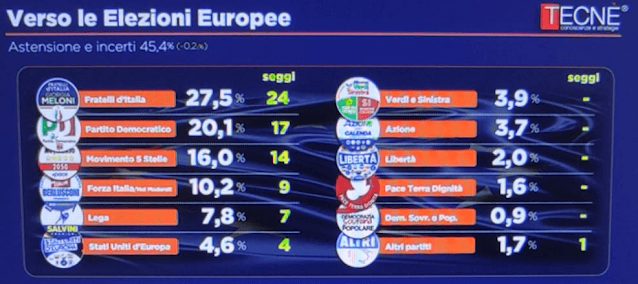 Sondaggio politico elettorale Tecnè per quarta repubblica sulle elezioni europee.