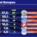 Il sondaggio elettorale di Tecnè per Quarta Repubblica con relativi seggi alle elezioni europee 2024