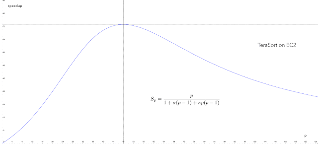 USL for the TeraSort experiment