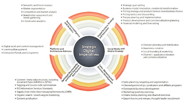 Strategic Digital Imperatives