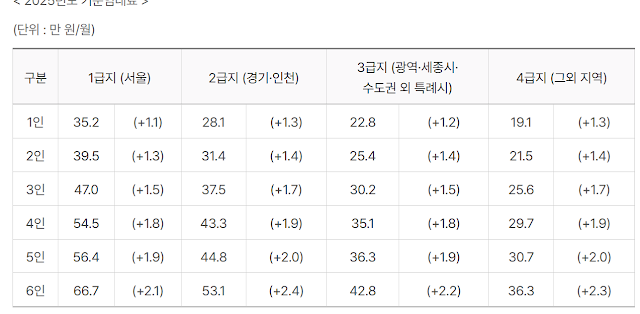 2025 주거급여 기준임대료 인상 및 자가가구 주택 수선비용 변화