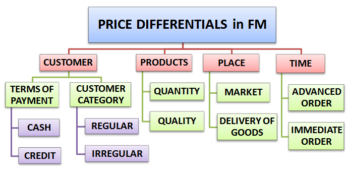 Price Differentials inwards Financial Management Price Differentials inwards Financial Management