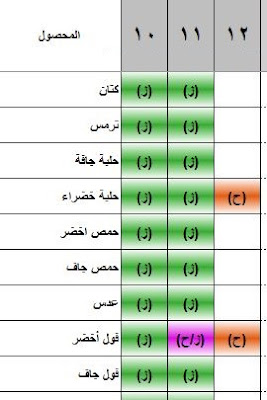 ماذا تزرع في نوفمبر من محاصيل الحقل