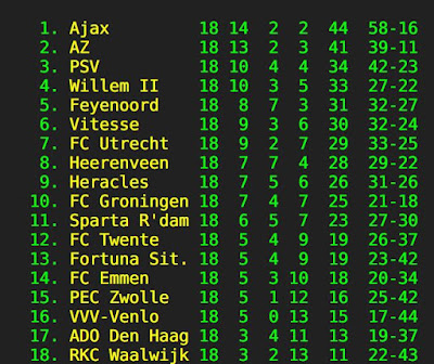 Tussenstand Eredivisie