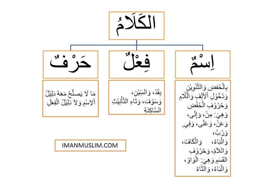 Pengertian Kalam Dan Pembagiannya Kalam Dalam  Kitab  Al  