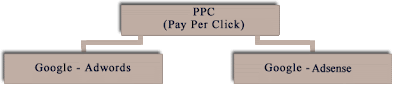 PPC Advertising