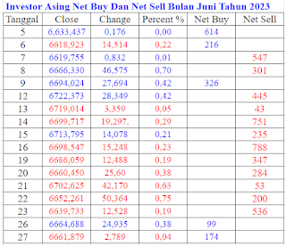 Net Buy dan Net Sell Juni 2023