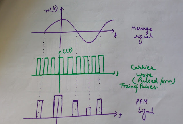 Pulse amplitude modulation, PAM, waveform of Pulse amplitude modulation, PAM waveform