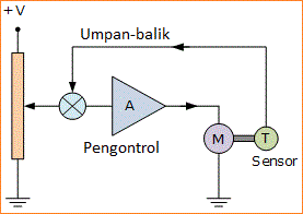 Sistem Kontrol Loop Tertutup