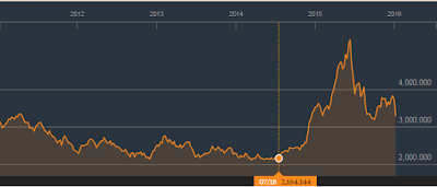 Shanghai Stock Market 5 year performance