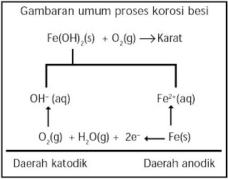  ialah pemahaman terhadap tanda-tanda korosi pada logam dan pengendaliannya Pintar Pelajaran Pengertian Korosi, Penyebab, Cara Pencegahan, Proses Terjadinya, Besi, Logam, Faktor-Faktor yang Mempengaruhi, Kimia