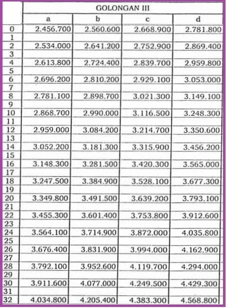  Seperti biasanya daftar honor pokok Pegawai Negeri Sipil ditetapkan menurut Peraturan  DAFTAR GAJI POKOK PNS TAHUN 2019