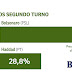 Bolsonaro chega a 71,2% no Distrito Federal