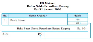 Daftar Saldo Persediaan Barang Dagang