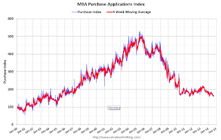 Mortgage Purchase Index