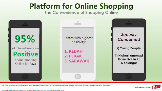 Malaysians positivity towards online Shopping