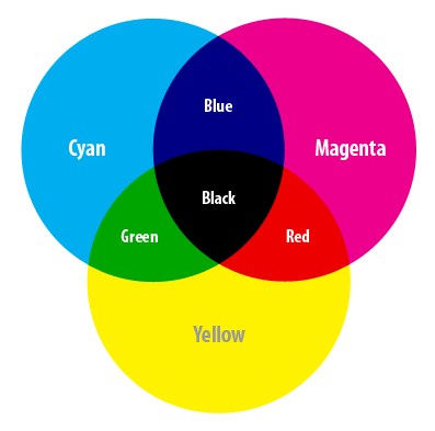  Warna  RGB dan CMYK dalam Desain Grafis Konsep Desain Grafis