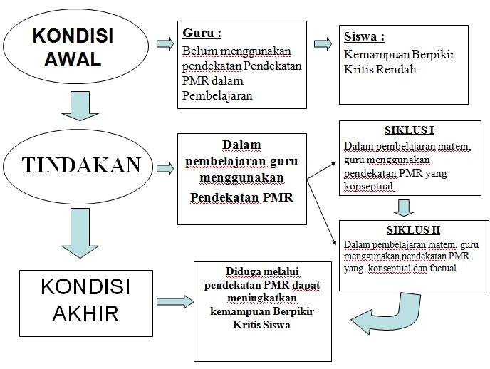 Sistematika Proposal PTK :Kerangka Teoretis dan Hipotesis 