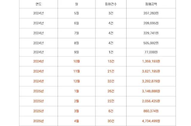 서울시전자상거래센터, Seoul Electronic Commerce Center, 유명 패션 브랜드 사칭 사기 피해,