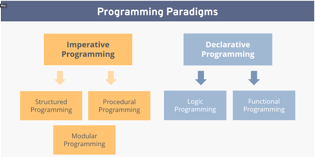 What are the principles of programming, Software Paradigm