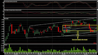 Continuous Uptrend level 61.80% yang perlu dicermati