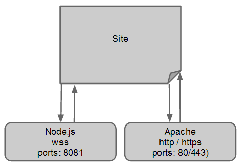 Node js socket client