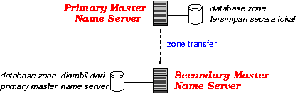 Primary Master dan Secondary Master server DNS